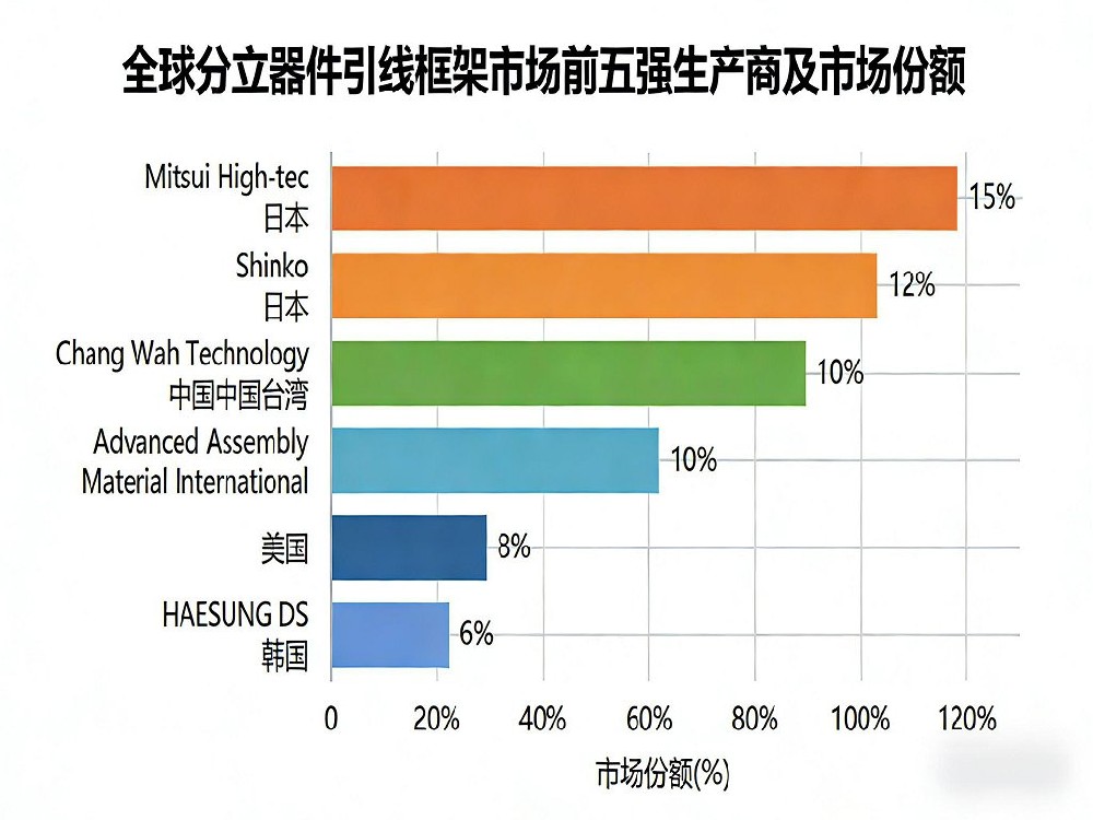 全球分立器件引线框架市场前五强